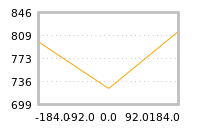 Impact of return on liquidity tomorrow