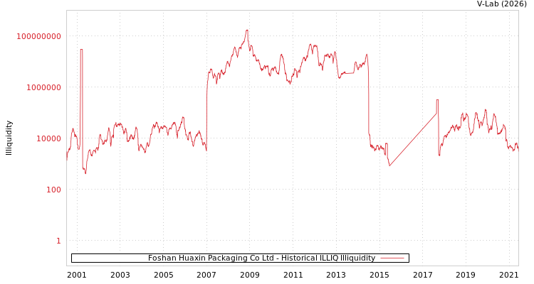 graph of Foshan Huaxin Packaging Co Ltd ILLIQ-HIST