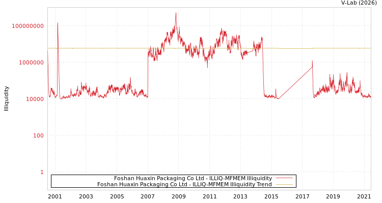 graph of Foshan Huaxin Packaging Co Ltd ILLIQ-MFMEM