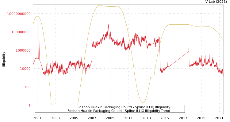 graph of Foshan Huaxin Packaging Co Ltd ILLIQ-SMEM