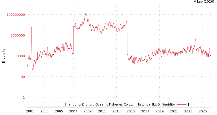 graph of Shandong Zhonglu Oceanic Fisheries Co Ltd ILLIQ-HIST