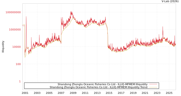 graph of Shandong Zhonglu Oceanic Fisheries Co Ltd ILLIQ-MFMEM