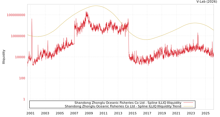 graph of Shandong Zhonglu Oceanic Fisheries Co Ltd ILLIQ-SMEM