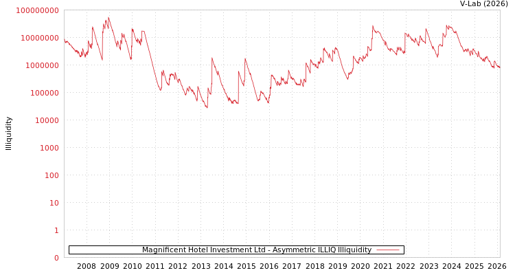 graph of Magnificent Hotel Investment Ltd ILLIQ-AMEM