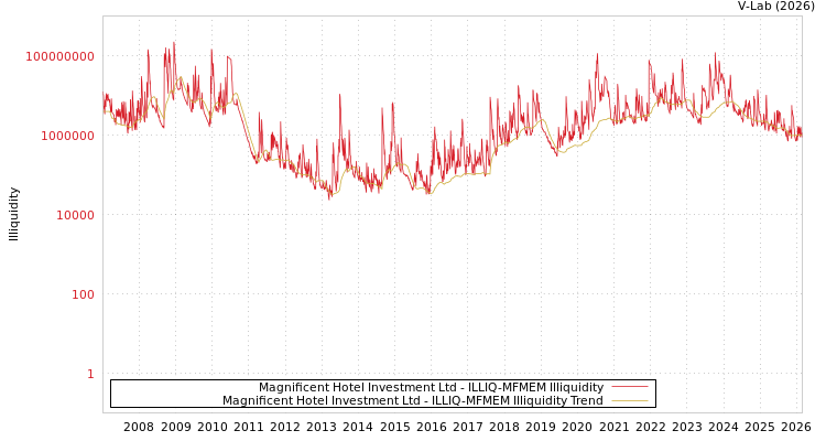 graph of Magnificent Hotel Investment Ltd ILLIQ-MFMEM