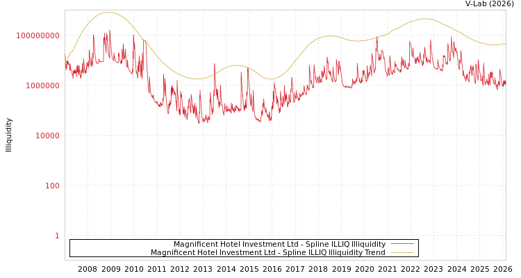 graph of Magnificent Hotel Investment Ltd ILLIQ-SMEM