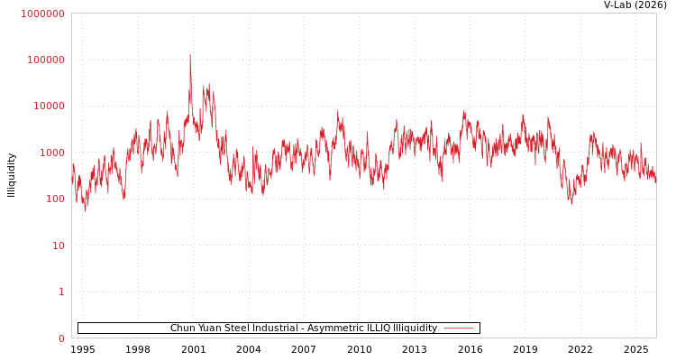graph of Chun Yuan Steel Industrial ILLIQ-AMEM