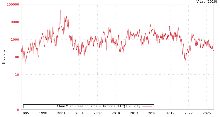 graph of Chun Yuan Steel Industrial ILLIQ-HIST