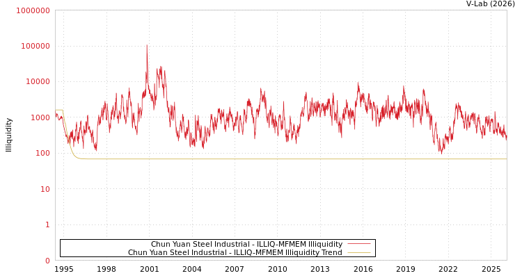 graph of Chun Yuan Steel Industrial ILLIQ-MFMEM