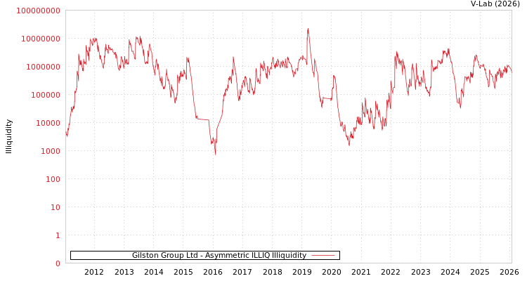 graph of Gilston Group Ltd ILLIQ-AMEM