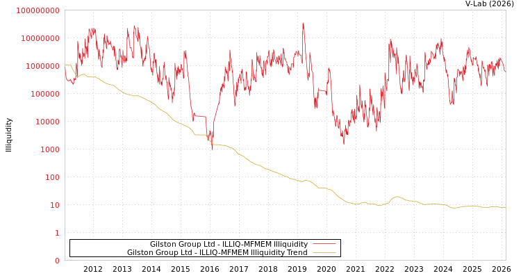 graph of Gilston Group Ltd ILLIQ-MFMEM