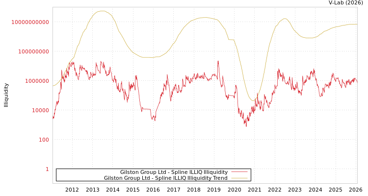 graph of Gilston Group Ltd ILLIQ-SMEM