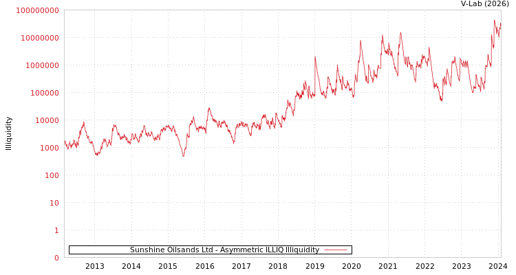 graph of Sunshine Oilsands Ltd ILLIQ-AMEM