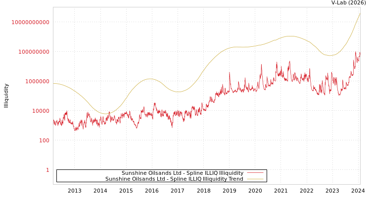 graph of Sunshine Oilsands Ltd ILLIQ-SMEM