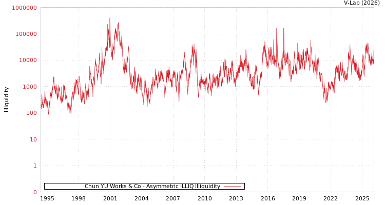 graph of Chun YU Works & Co ILLIQ-AMEM