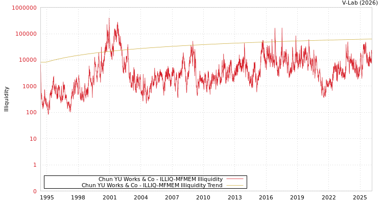 graph of Chun YU Works & Co ILLIQ-MFMEM