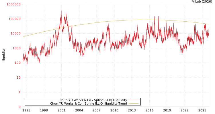 graph of Chun YU Works & Co ILLIQ-SMEM