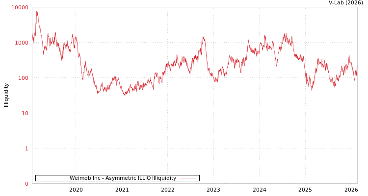 graph of Weimob Inc ILLIQ-AMEM
