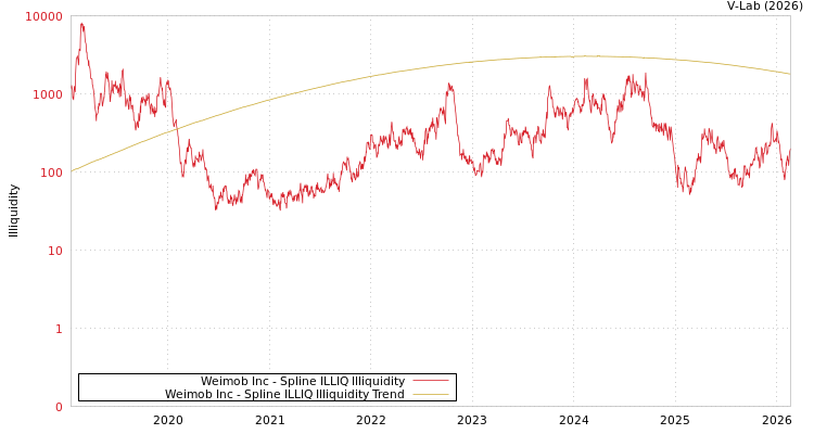 graph of Weimob Inc ILLIQ-SMEM
