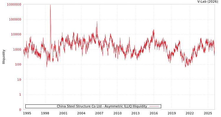 graph of China Steel Structure Co Ltd ILLIQ-AMEM
