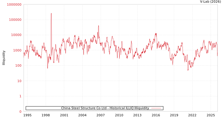 graph of China Steel Structure Co Ltd ILLIQ-HIST