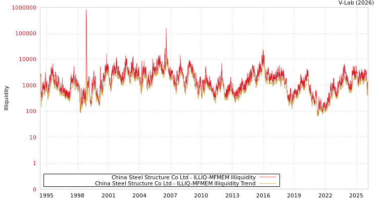 graph of China Steel Structure Co Ltd ILLIQ-MFMEM