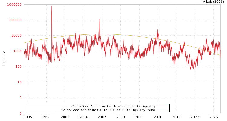 graph of China Steel Structure Co Ltd ILLIQ-SMEM