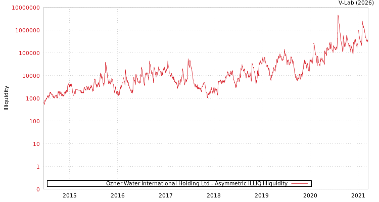 graph of Ozner Water International Holding Ltd ILLIQ-AMEM