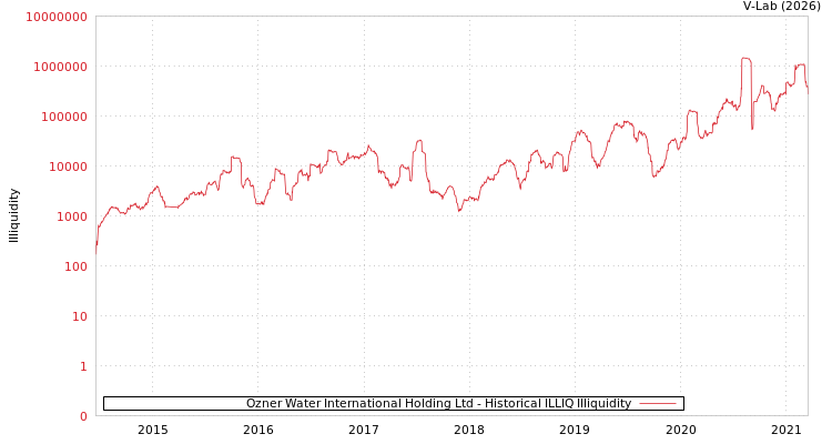 graph of Ozner Water International Holding Ltd ILLIQ-HIST
