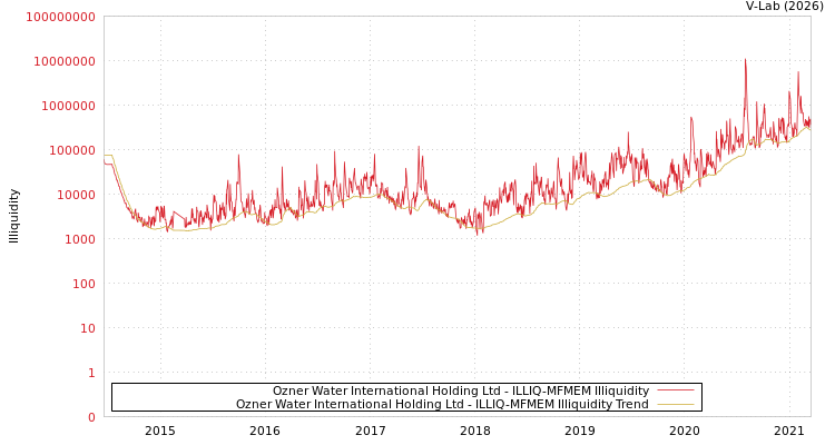 graph of Ozner Water International Holding Ltd ILLIQ-MFMEM