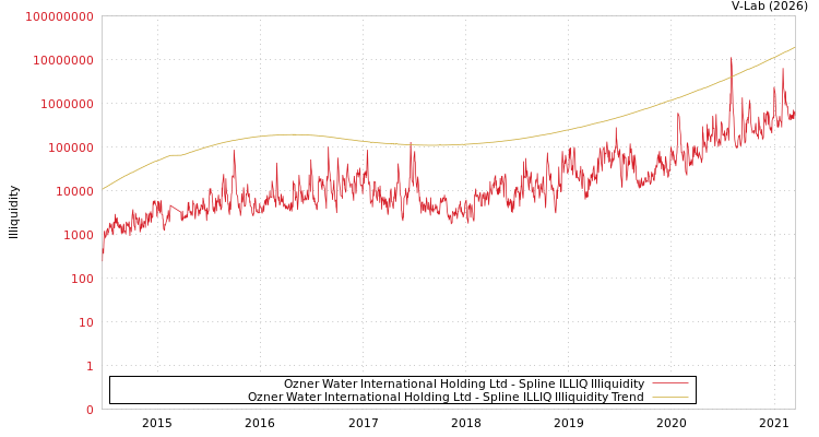 graph of Ozner Water International Holding Ltd ILLIQ-SMEM