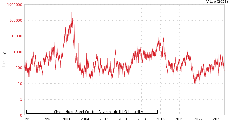 graph of Chung Hung Steel Co Ltd ILLIQ-AMEM