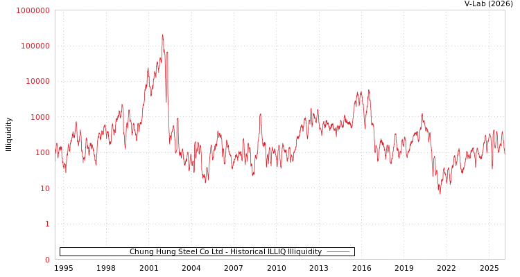 graph of Chung Hung Steel Co Ltd ILLIQ-HIST