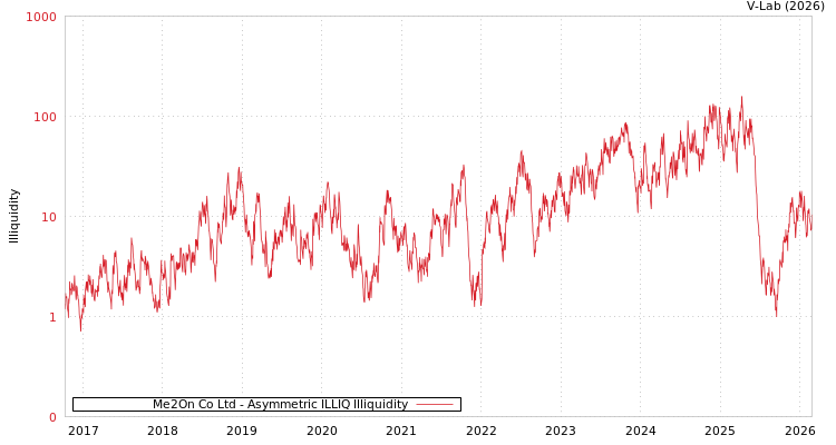 graph of Me2On Co Ltd ILLIQ-AMEM