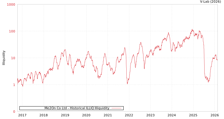 graph of Me2On Co Ltd ILLIQ-HIST