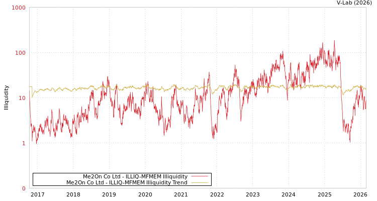 graph of Me2On Co Ltd ILLIQ-MFMEM