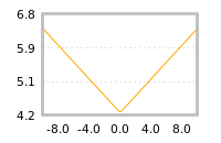 Impact of return on liquidity tomorrow