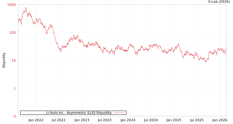 graph of Li Auto Inc ILLIQ-AMEM