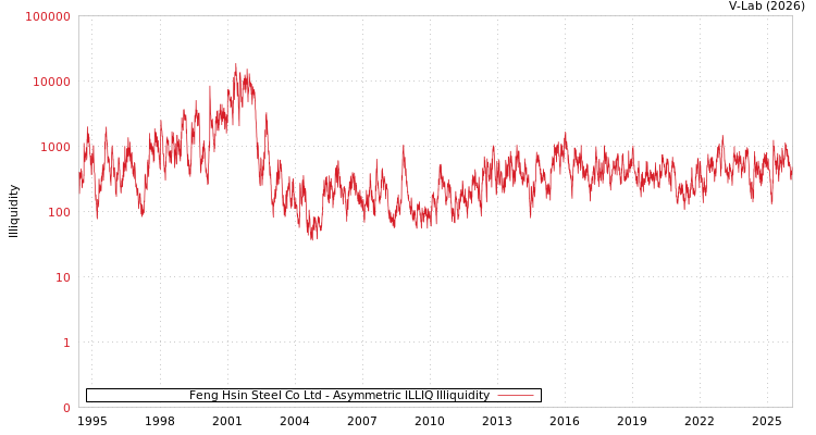 graph of Feng Hsin Steel Co Ltd ILLIQ-AMEM