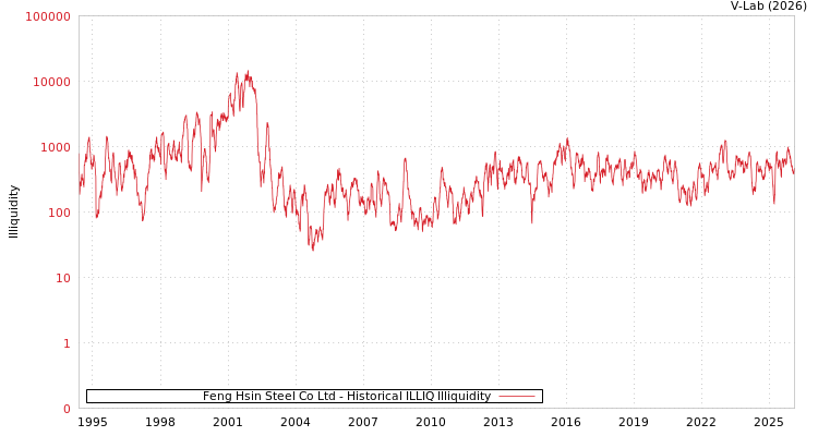 graph of Feng Hsin Steel Co Ltd ILLIQ-HIST