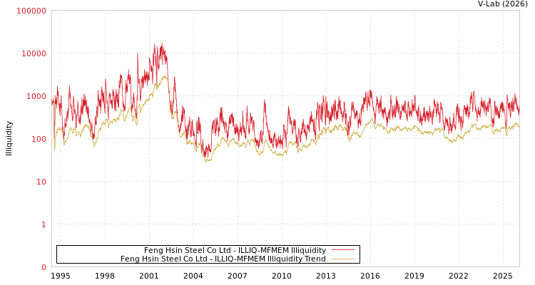 graph of Feng Hsin Steel Co Ltd ILLIQ-MFMEM