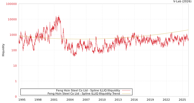graph of Feng Hsin Steel Co Ltd ILLIQ-SMEM