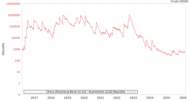 graph of China Zheshang Bank Co Ltd ILLIQ-AMEM