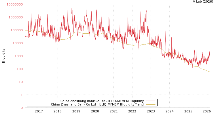 graph of China Zheshang Bank Co Ltd ILLIQ-MFMEM