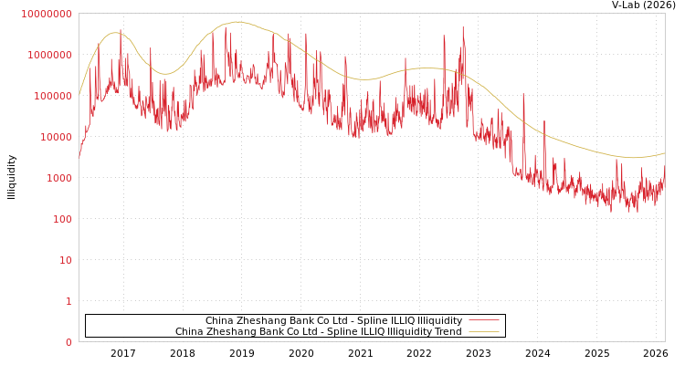 graph of China Zheshang Bank Co Ltd ILLIQ-SMEM