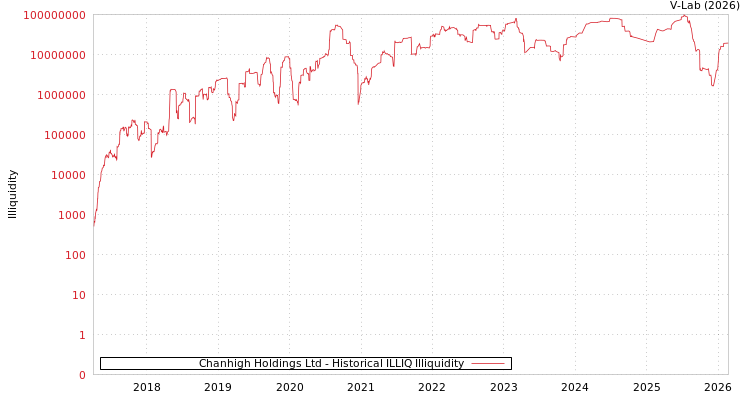 graph of Chanhigh Holdings Ltd ILLIQ-HIST