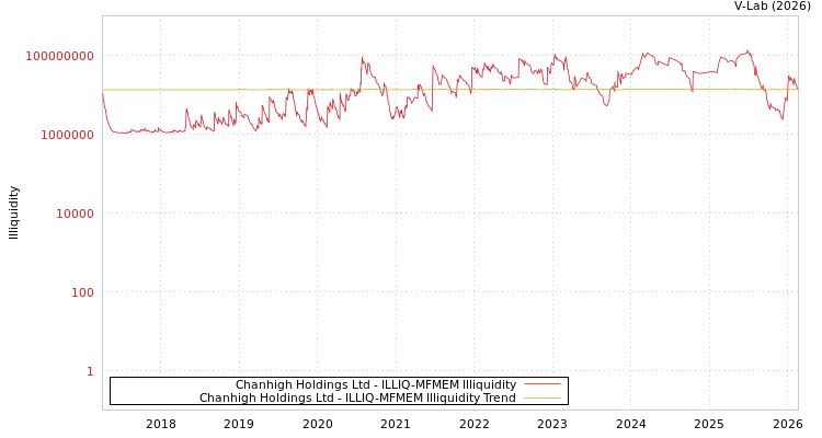 graph of Chanhigh Holdings Ltd ILLIQ-MFMEM