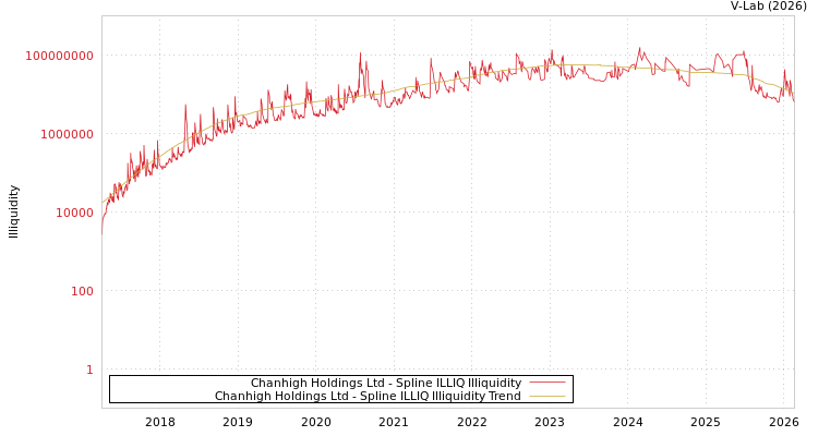 graph of Chanhigh Holdings Ltd ILLIQ-SMEM
