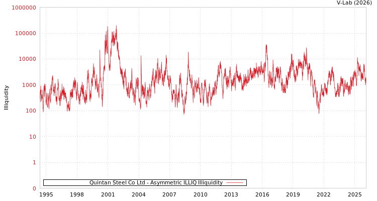 graph of Quintan Steel Co Ltd ILLIQ-AMEM