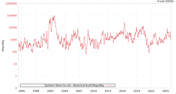 graph of Quintan Steel Co Ltd ILLIQ-HIST